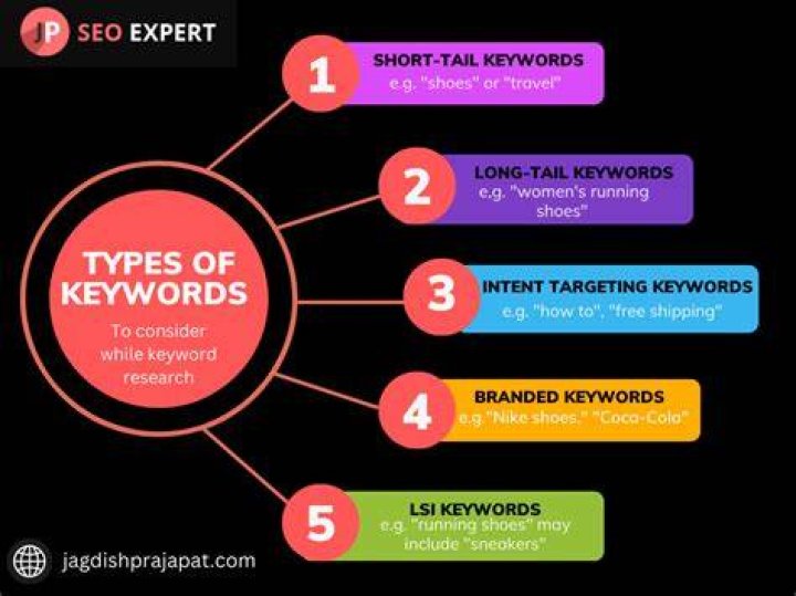 7 types of keywords to boost your SEO strategy