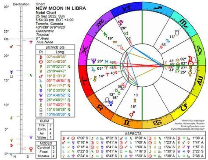 Birth Chart Grant Hill (Libra) Zodiac Sign Astrology
