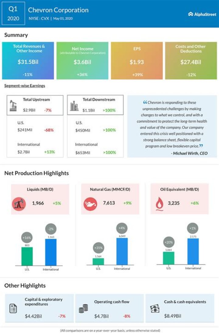 Chevron earnings Q1 2019 Profits fall