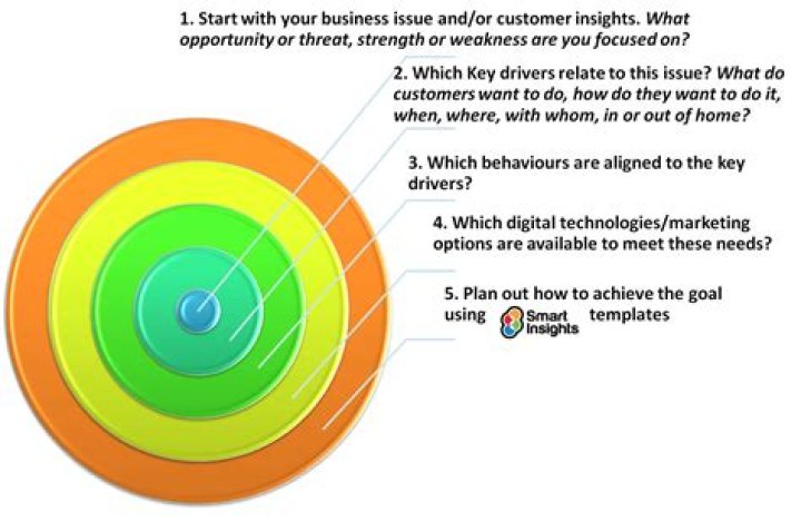 Developing integrated customer experiences Smart Insights