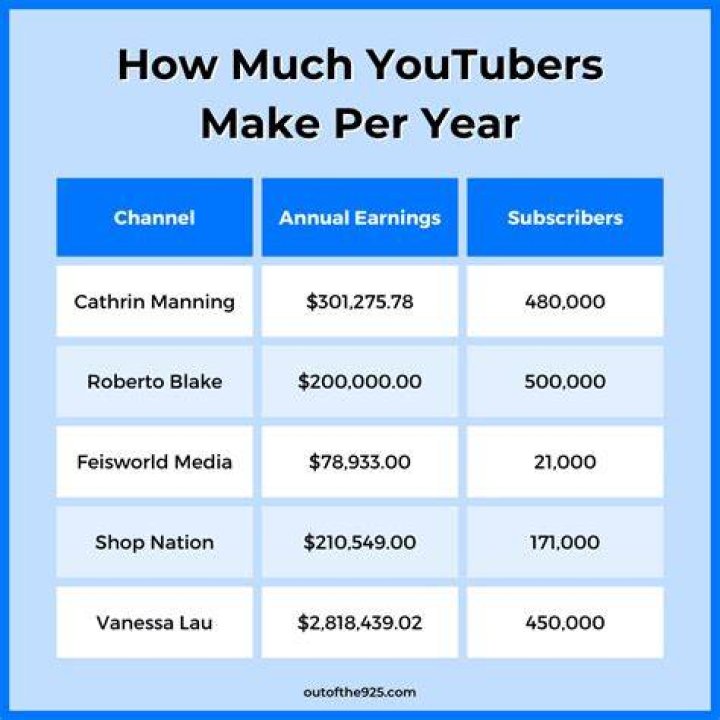 How Much Does YouTuber Mark Rober Make In A Year?