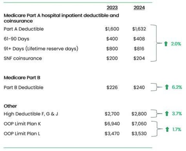 How Much Is Medicare Deductible Cares Healthy