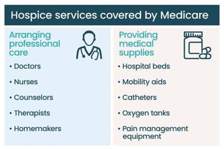 Medicare Coverage for Hospice Care & How Long It Will Take