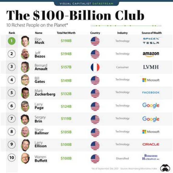 Ranked The Top 10 Richest People on the LifeAndTimes News