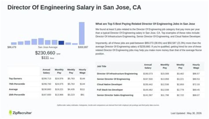 San Jose Salary, Net worth, Bio, Ethnicity, Age Networth and