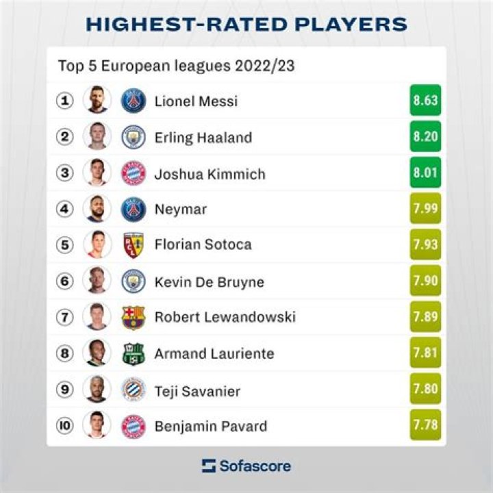 The highest rated players in the history of chess Chess Lead