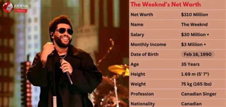The Weeknd Net Worth, Salary, and Earnings 2024 Wealthypipo