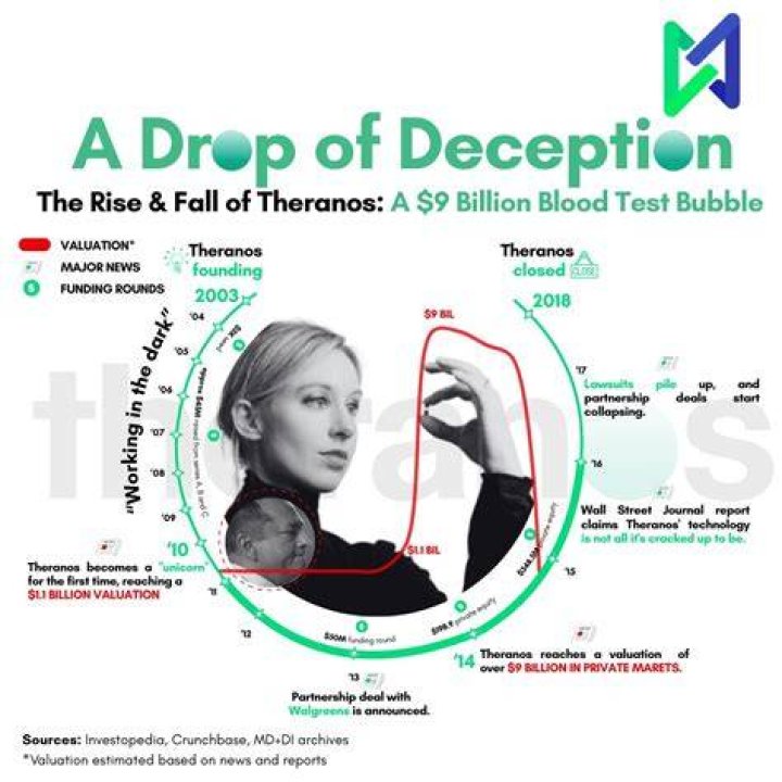 Theranos topic on Flipboard