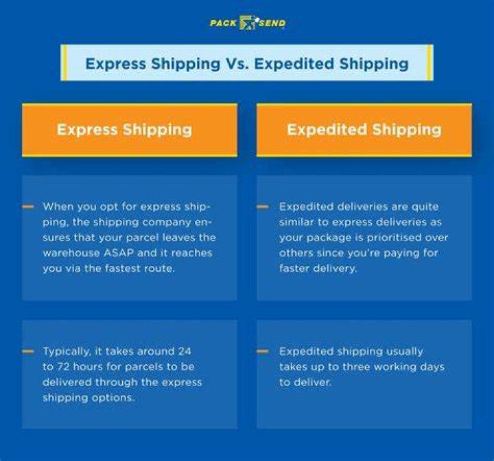 What Does Expedited Shipping Mean? The 5 Most Common Questions Asked